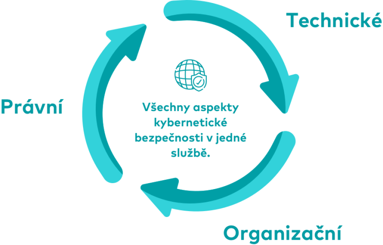 Aspekty kybernetické bezpečnosti v jedné službě.